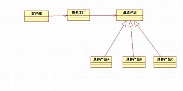 簡單工廠模式 軟件開發(fā)中的對(duì)象創(chuàng)建利器